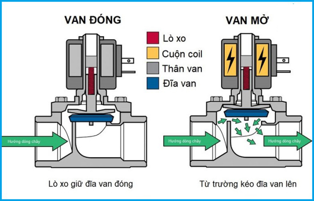 van dien tu solenoid phan chia theo trang thai mac dinh Van điện từ solenoid phân chia theo trạng thái mặc định